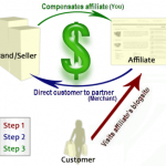 Affiliate Marketing For Chiropractors