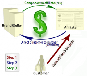 affiliate marketing for chiropractors